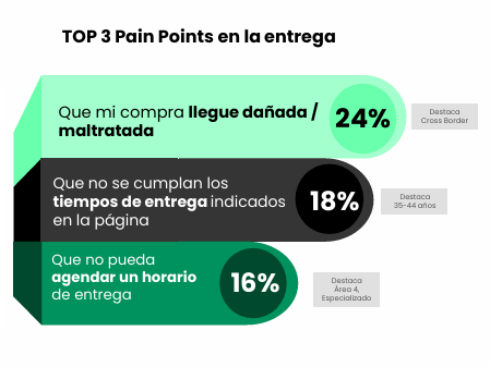 Problemas más comunes en la entrega de pedidos en MX