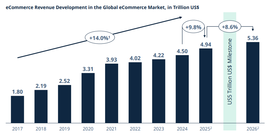 eCommerce LATAM 2026
